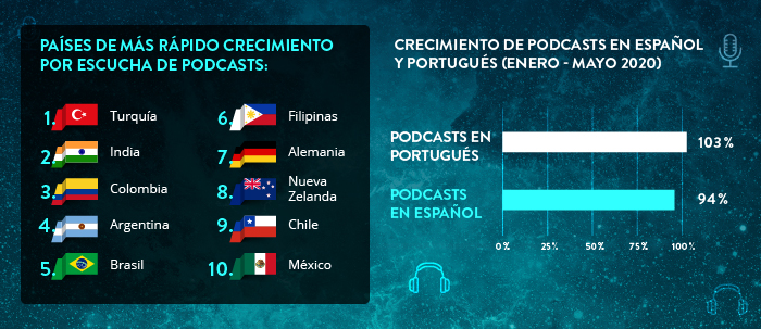 Gráfico de podcasts en crecimiento